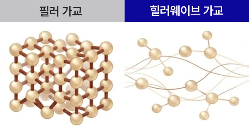 관자와 볼패임 원문에 수록된 필러와 힐로웨이브 가교 차이 참고 도식