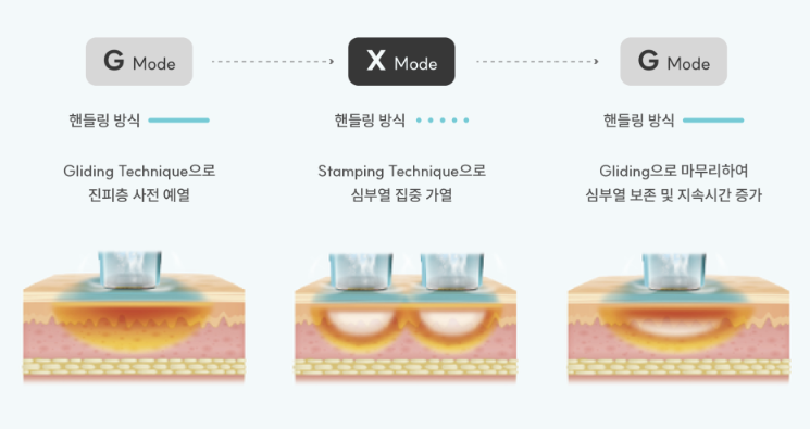 원문에 수록된 올리지오X G·X 모드 참고 도식