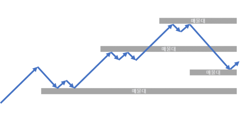 신고가 혹은 신규 상장종목을 매매해야 하는 경우