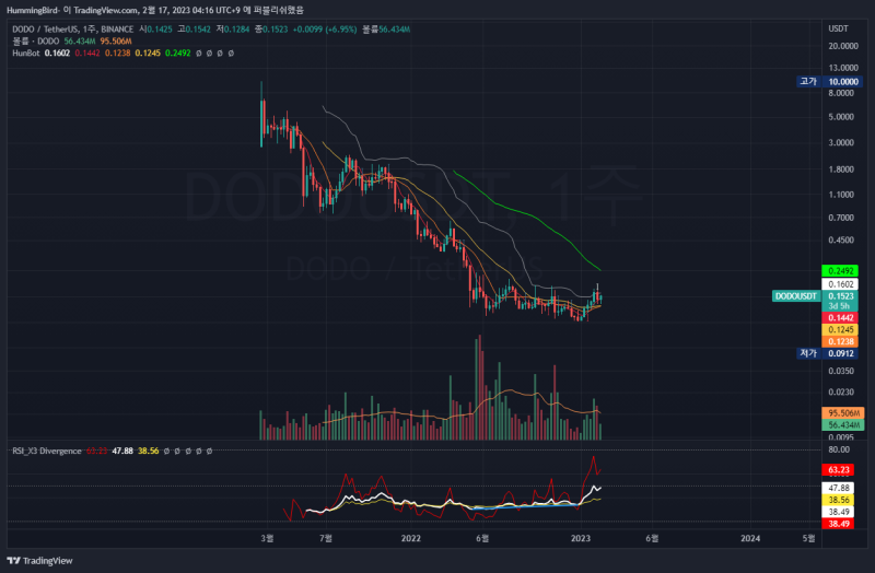 바이낸스 선물페어 DODO/BUSD, HOT/USDT 분석