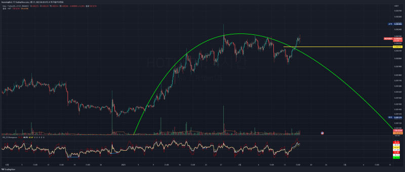 바이낸스 선물페어 DODO/BUSD, HOT/USDT 분석
