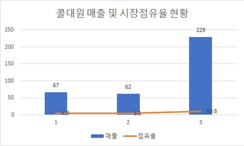 003220 대원제약