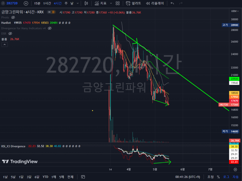 한국주식 1년 이내 상장한 종목 차트 분석