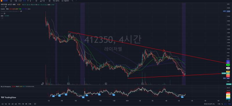 한국주식 1년 이내 상장한 종목 차트 분석