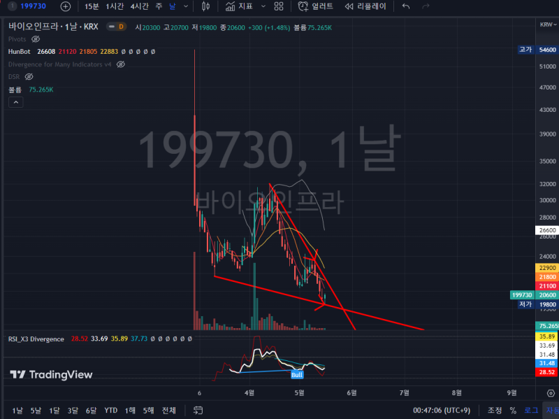 한국주식 1년 이내 상장한 종목 차트 분석