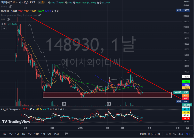 한국주식 1년 이내 상장한 종목 차트 분석