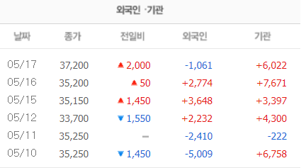 한국주식 1년 이내 상장한 종목 차트 분석