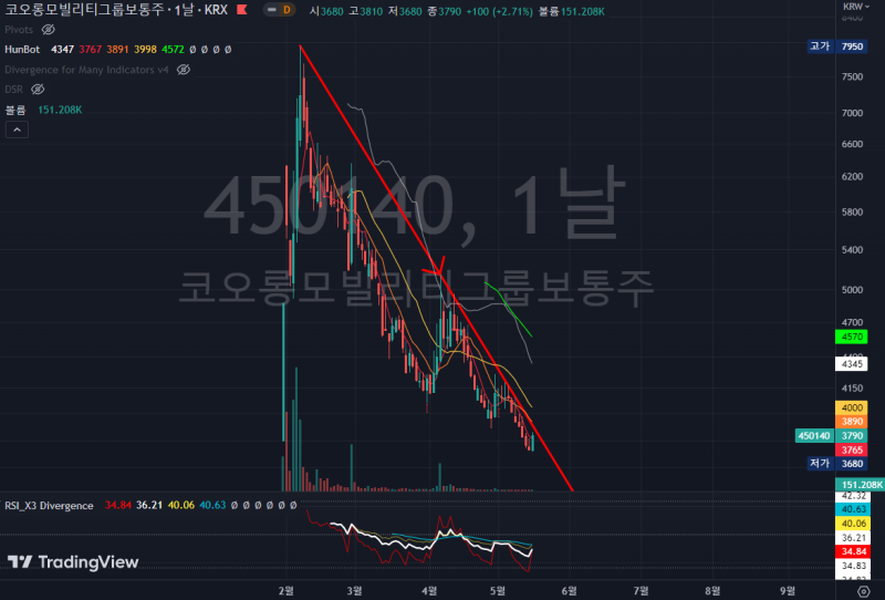 한국주식 1년 이내 상장한 종목 차트 분석