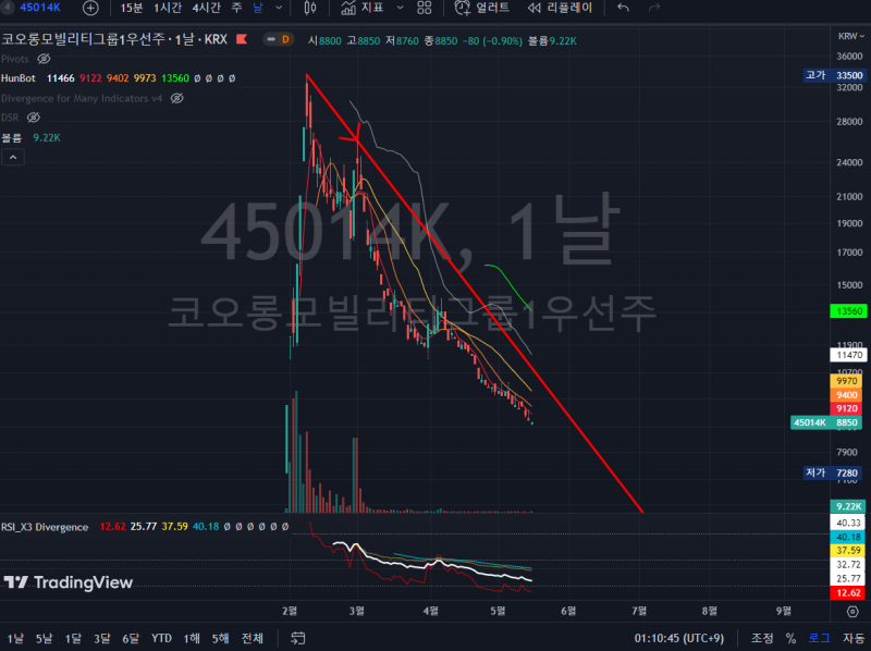 한국주식 1년 이내 상장한 종목 차트 분석