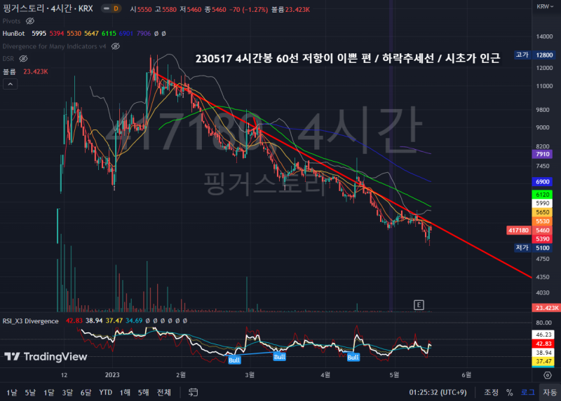 한국주식 1년 이내 상장한 종목 차트 분석