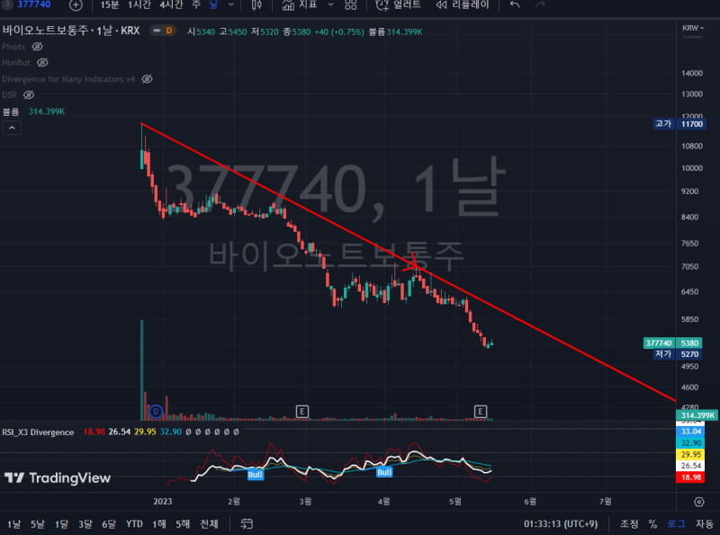 한국주식 1년 이내 상장한 종목 차트 분석