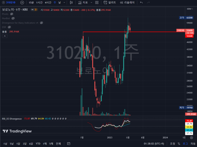 한국주식 1년 이내 상장한 종목 차트 분석
