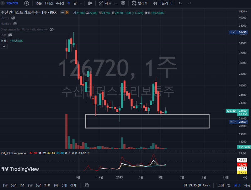 한국주식 1년 이내 상장한 종목 차트 분석
