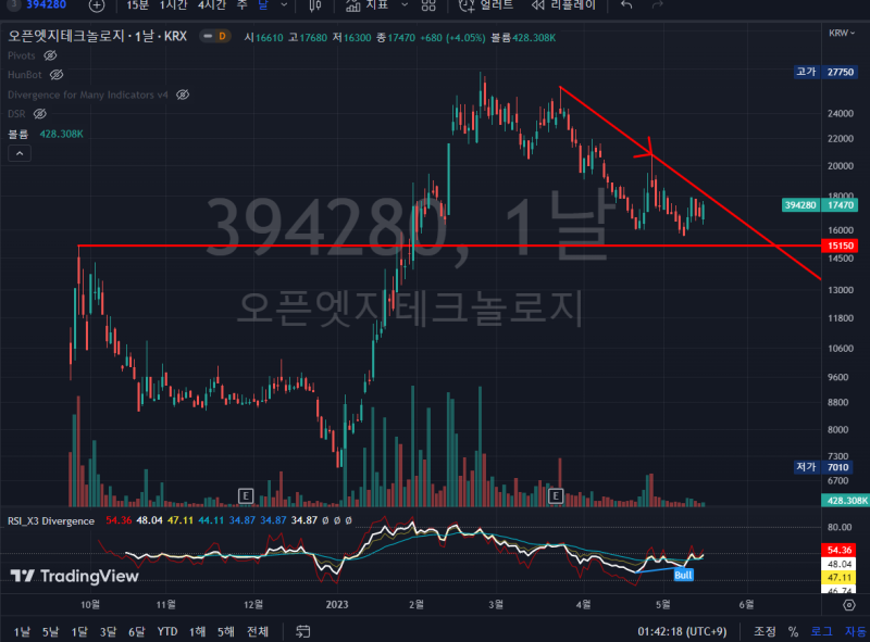 한국주식 1년 이내 상장한 종목 차트 분석