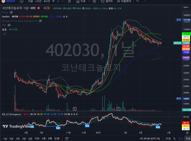 한국주식 1년 이내 상장한 종목 차트 분석